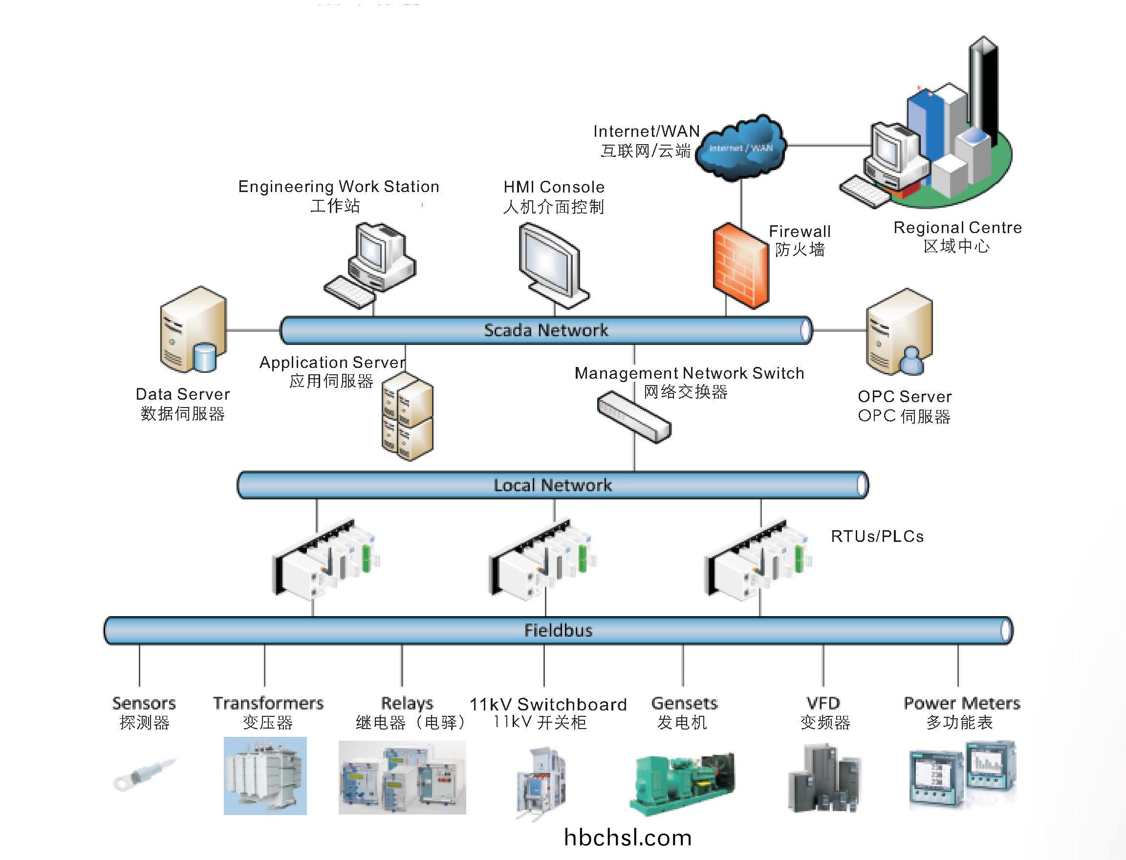 智(zhi)能(neng)配(pei)電(dian)櫃(gui)係(xi)統(tong)架構
